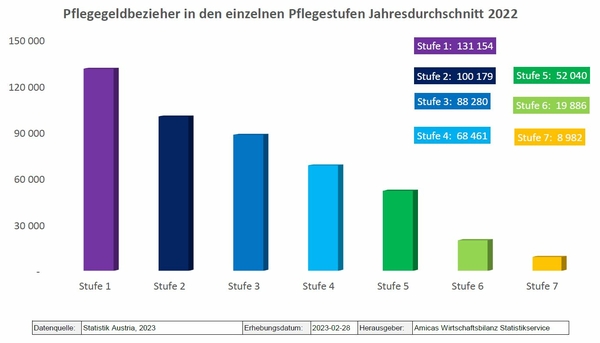 Amicas Wirtschaftsbilanz - Statistikservice