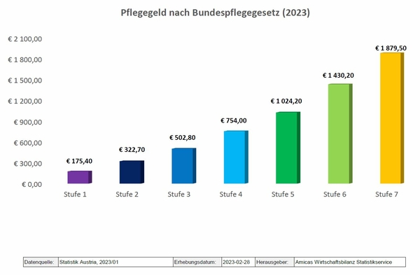 Amicas Wirtschaftsbilanz - Statistikservice